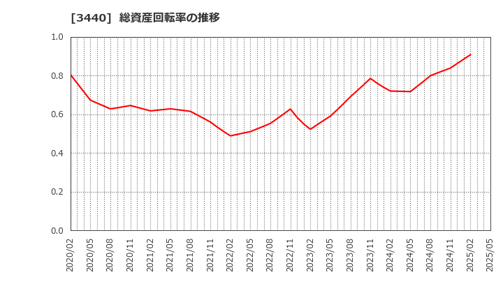 3440 日創プロニティ(株): 総資産回転率の推移
