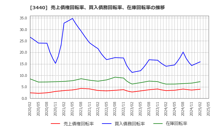 3440 日創プロニティ(株): 売上債権回転率、買入債務回転率、在庫回転率の推移