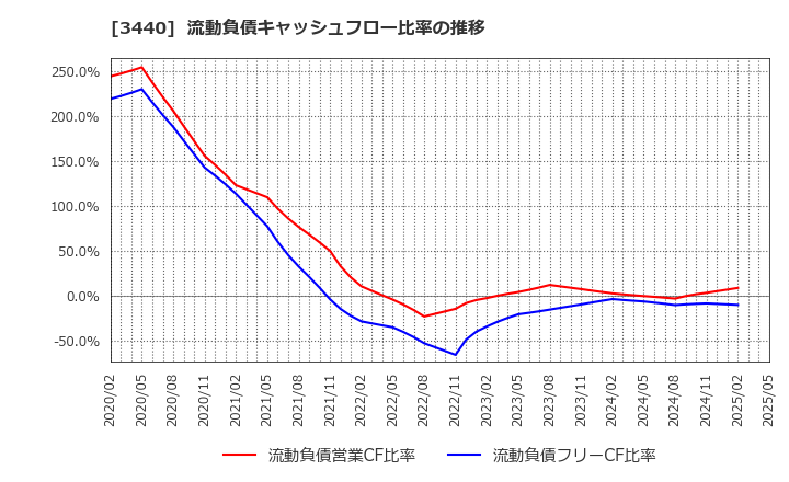 3440 日創プロニティ(株): 流動負債キャッシュフロー比率の推移