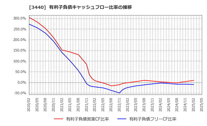 3440 日創プロニティ(株): 有利子負債キャッシュフロー比率の推移