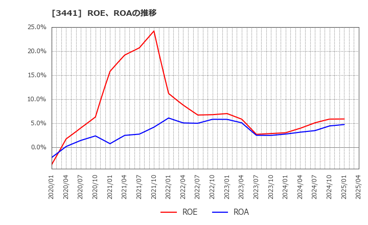 3441 (株)山王: ROE、ROAの推移