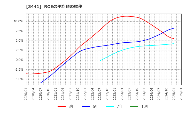 3441 (株)山王: ROEの平均値の推移