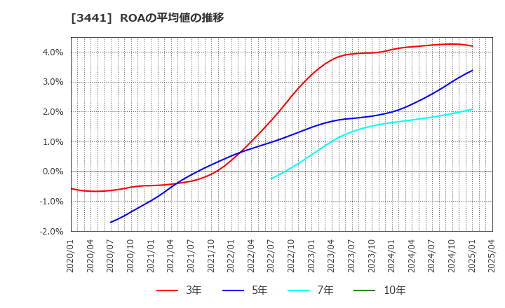 3441 (株)山王: ROAの平均値の推移