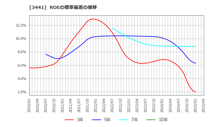 3441 (株)山王: ROEの標準偏差の推移