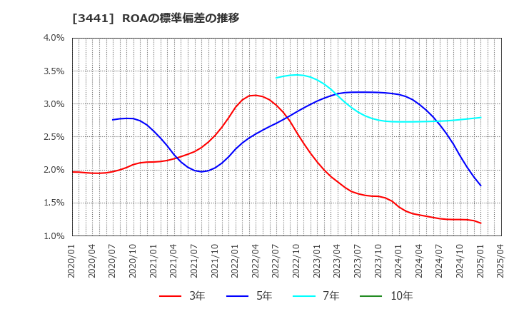 3441 (株)山王: ROAの標準偏差の推移