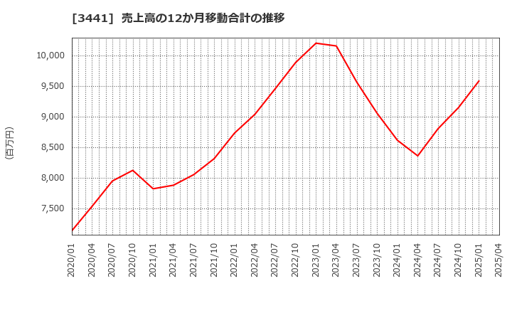 3441 (株)山王: 売上高の12か月移動合計の推移