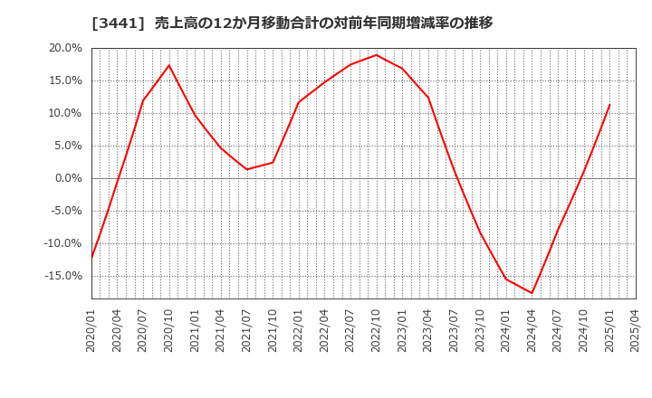 3441 (株)山王: 売上高の12か月移動合計の対前年同期増減率の推移