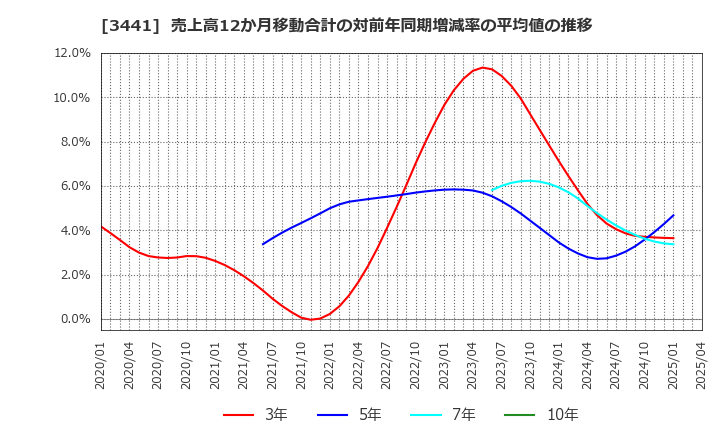 3441 (株)山王: 売上高12か月移動合計の対前年同期増減率の平均値の推移
