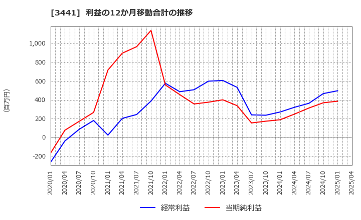 3441 (株)山王: 利益の12か月移動合計の推移