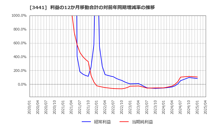 3441 (株)山王: 利益の12か月移動合計の対前年同期増減率の推移