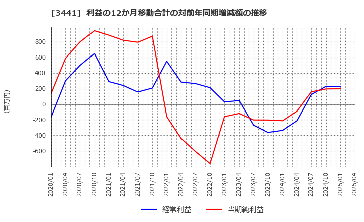 3441 (株)山王: 利益の12か月移動合計の対前年同期増減額の推移