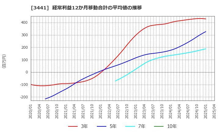 3441 (株)山王: 経常利益12か月移動合計の平均値の推移