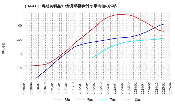 3441 (株)山王: 当期純利益12か月移動合計の平均値の推移