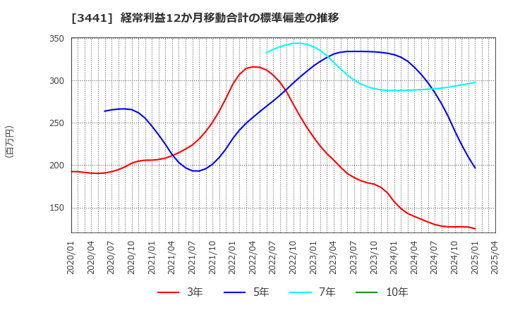 3441 (株)山王: 経常利益12か月移動合計の標準偏差の推移