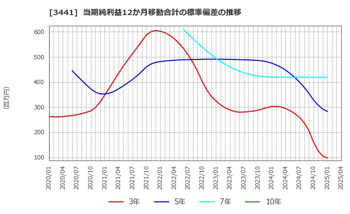 3441 (株)山王: 当期純利益12か月移動合計の標準偏差の推移
