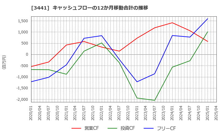 3441 (株)山王: キャッシュフローの12か月移動合計の推移
