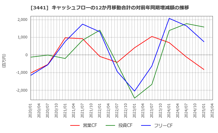 3441 (株)山王: キャッシュフローの12か月移動合計の対前年同期増減額の推移