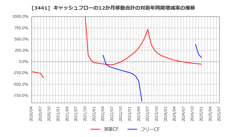 3441 (株)山王: キャッシュフローの12か月移動合計の対前年同期増減率の推移