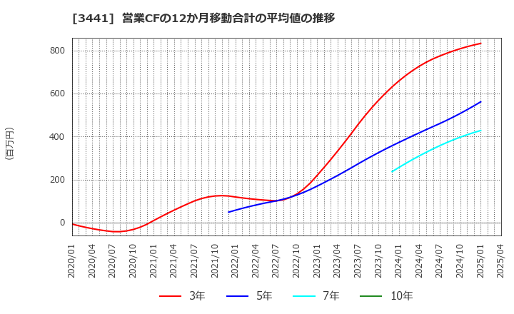 3441 (株)山王: 営業CFの12か月移動合計の平均値の推移