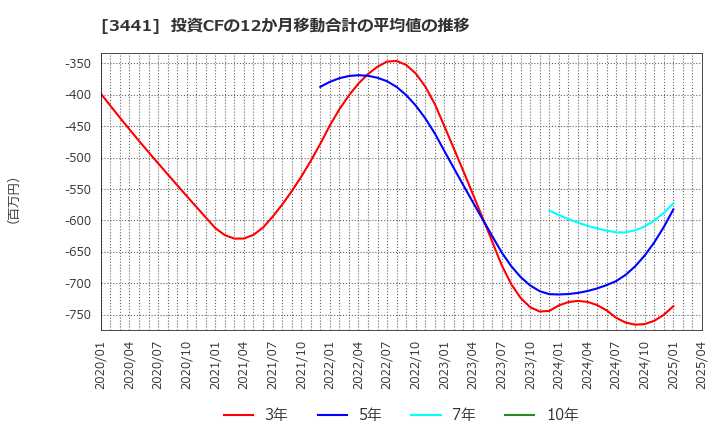 3441 (株)山王: 投資CFの12か月移動合計の平均値の推移