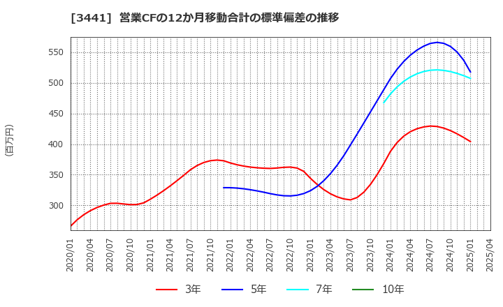 3441 (株)山王: 営業CFの12か月移動合計の標準偏差の推移