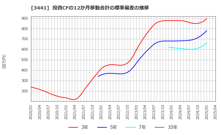3441 (株)山王: 投資CFの12か月移動合計の標準偏差の推移