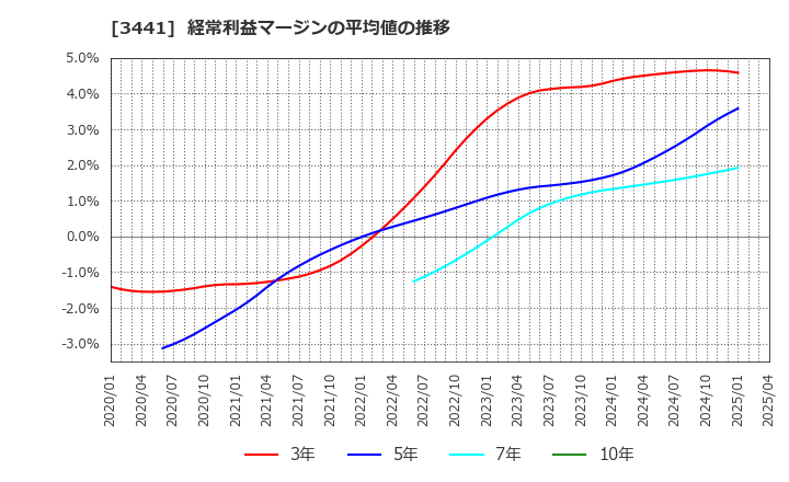3441 (株)山王: 経常利益マージンの平均値の推移