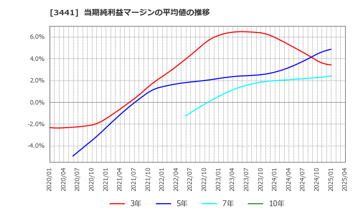 3441 (株)山王: 当期純利益マージンの平均値の推移