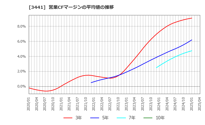3441 (株)山王: 営業CFマージンの平均値の推移