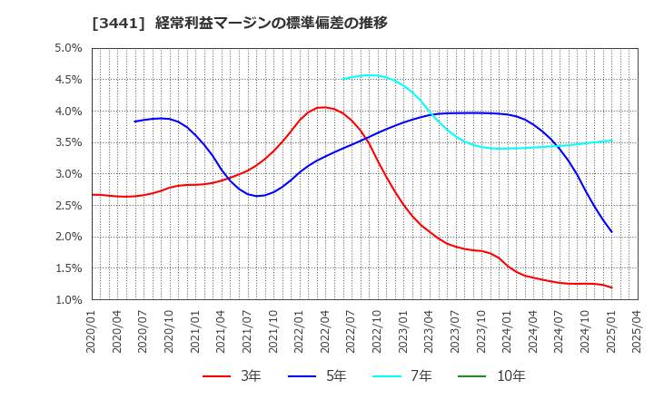 3441 (株)山王: 経常利益マージンの標準偏差の推移