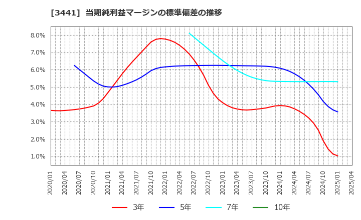 3441 (株)山王: 当期純利益マージンの標準偏差の推移