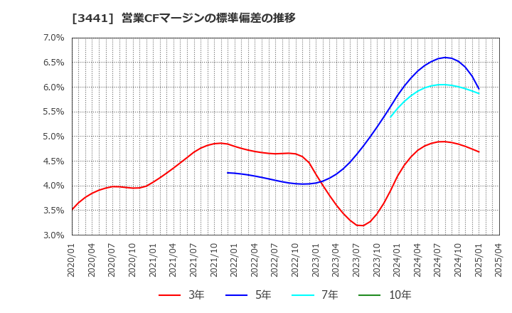 3441 (株)山王: 営業CFマージンの標準偏差の推移