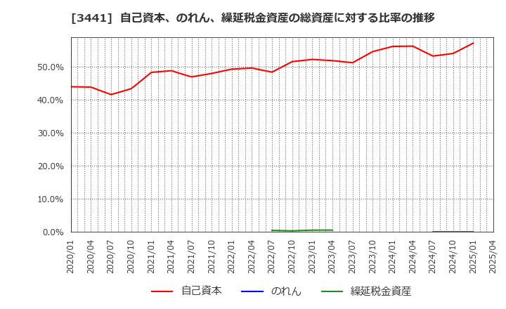 3441 (株)山王: 自己資本、のれん、繰延税金資産の総資産に対する比率の推移