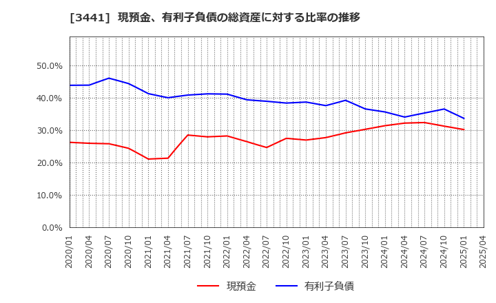 3441 (株)山王: 現預金、有利子負債の総資産に対する比率の推移