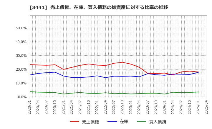 3441 (株)山王: 売上債権、在庫、買入債務の総資産に対する比率の推移