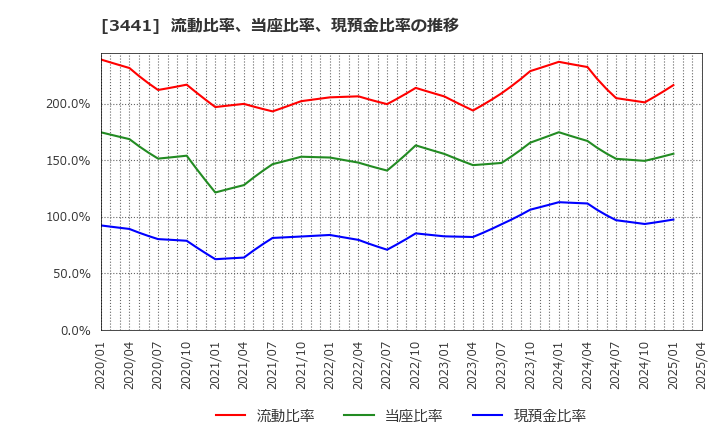 3441 (株)山王: 流動比率、当座比率、現預金比率の推移