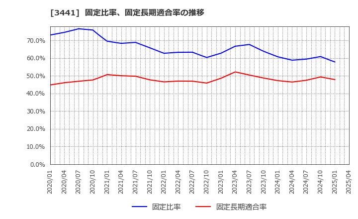 3441 (株)山王: 固定比率、固定長期適合率の推移