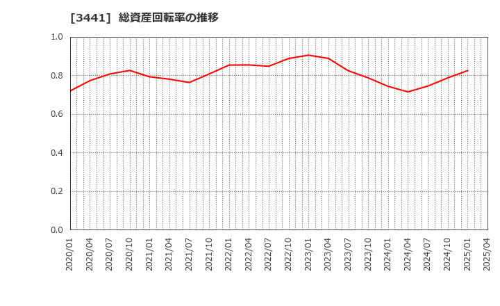 3441 (株)山王: 総資産回転率の推移