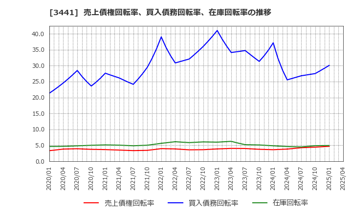 3441 (株)山王: 売上債権回転率、買入債務回転率、在庫回転率の推移