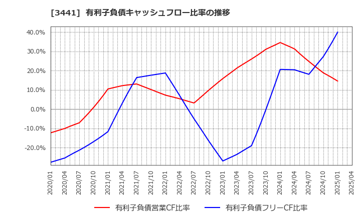3441 (株)山王: 有利子負債キャッシュフロー比率の推移