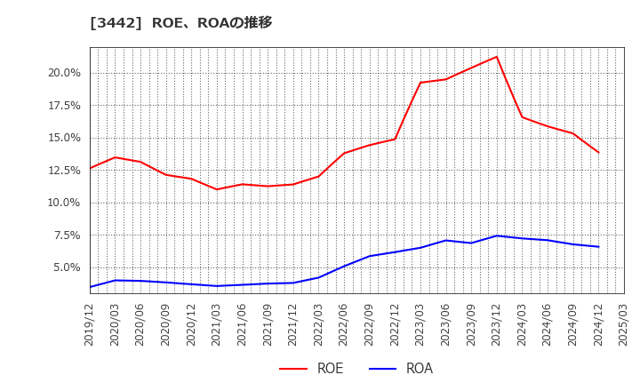 3442 (株)ＭＩＥコーポレーション: ROE、ROAの推移