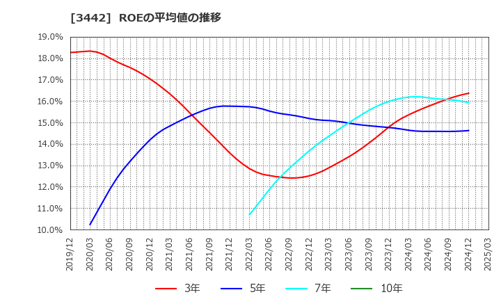 3442 (株)ＭＩＥコーポレーション: ROEの平均値の推移