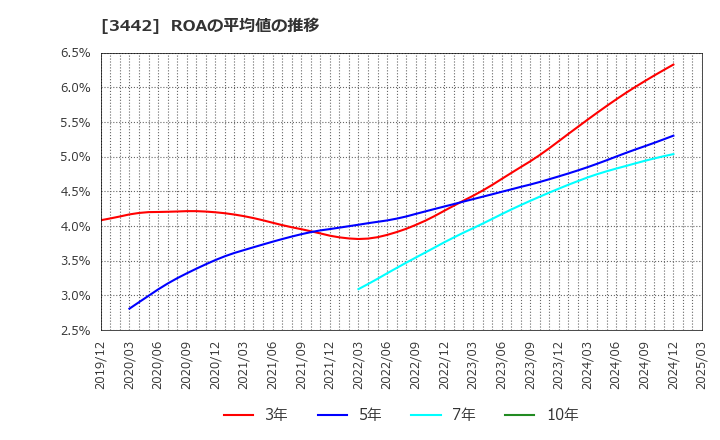 3442 (株)ＭＩＥコーポレーション: ROAの平均値の推移