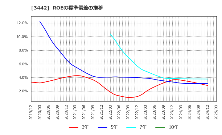 3442 (株)ＭＩＥコーポレーション: ROEの標準偏差の推移