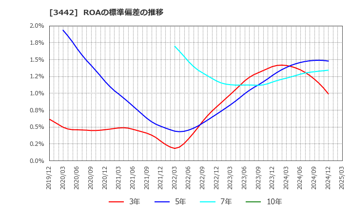 3442 (株)ＭＩＥコーポレーション: ROAの標準偏差の推移