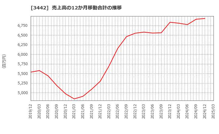 3442 (株)ＭＩＥコーポレーション: 売上高の12か月移動合計の推移
