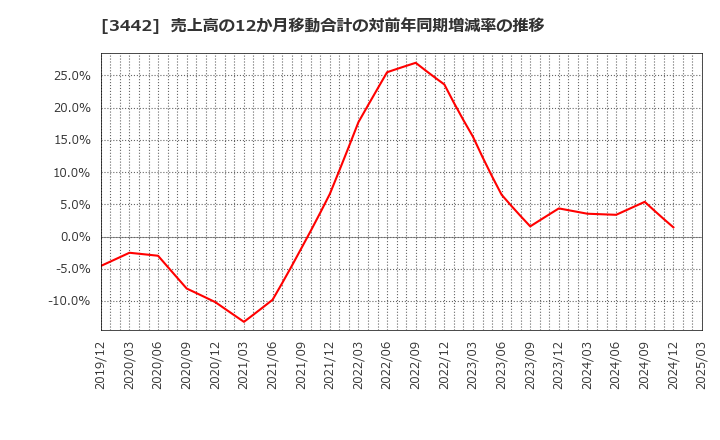 3442 (株)ＭＩＥコーポレーション: 売上高の12か月移動合計の対前年同期増減率の推移
