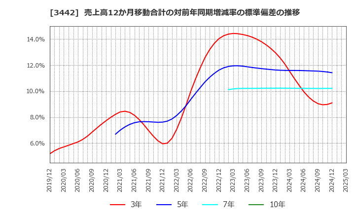 3442 (株)ＭＩＥコーポレーション: 売上高12か月移動合計の対前年同期増減率の標準偏差の推移