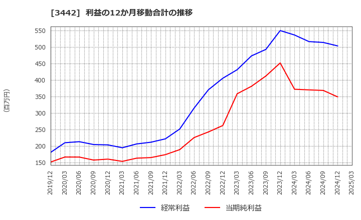 3442 (株)ＭＩＥコーポレーション: 利益の12か月移動合計の推移