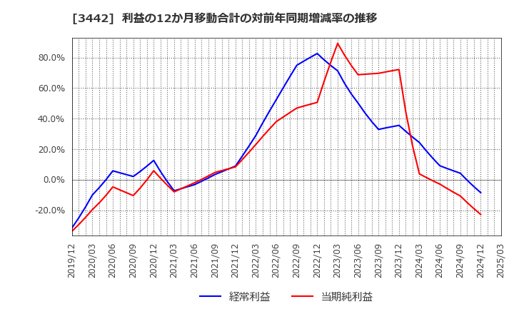 3442 (株)ＭＩＥコーポレーション: 利益の12か月移動合計の対前年同期増減率の推移